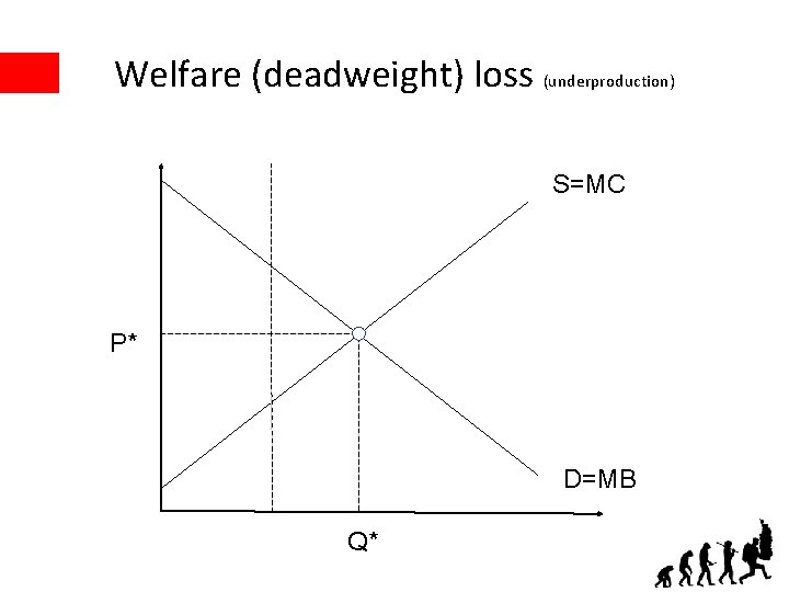 Welfare (deadweight) loss (underproduction) S=MC P* D=MB Q* 