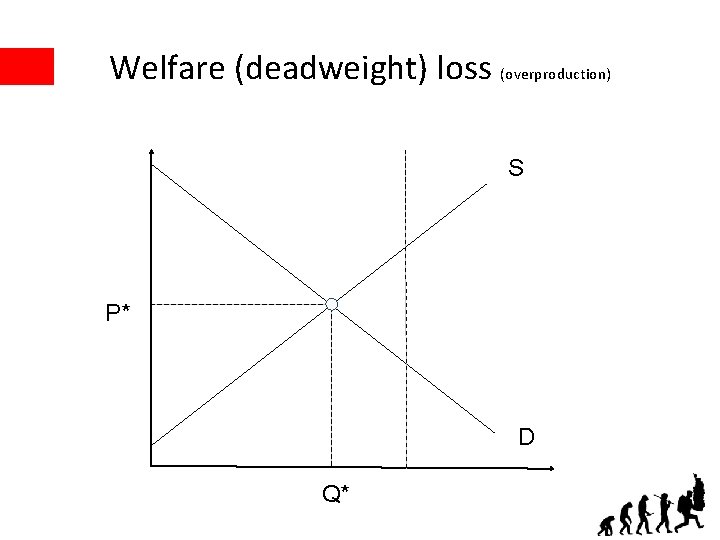 Welfare (deadweight) loss (overproduction) S P* D Q* 