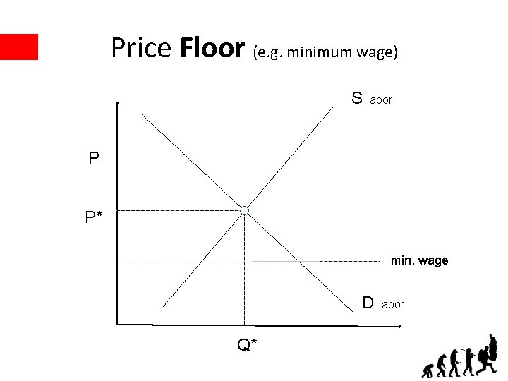 Price Floor (e. g. minimum wage) S labor P P* min. wage D labor
