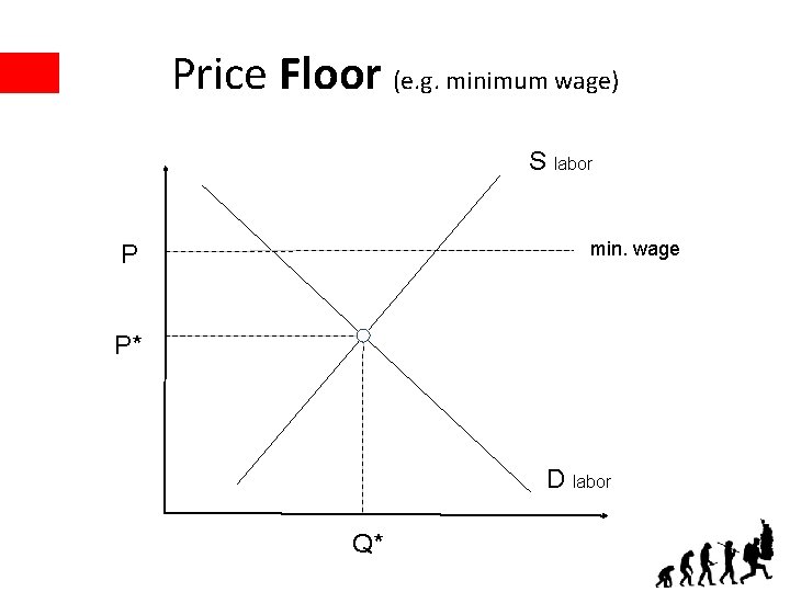 Price Floor (e. g. minimum wage) S labor min. wage P P* D labor
