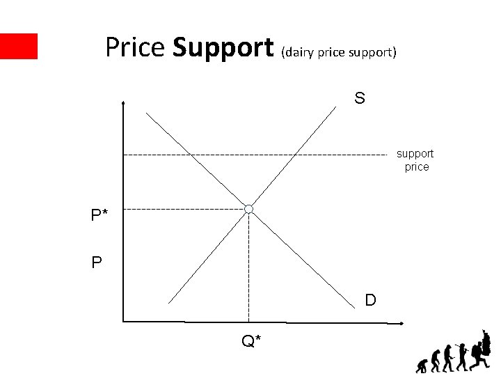 Price Support (dairy price support) S support price P* P D Q* 