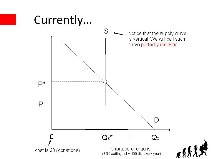 Currently… S Notice that the supply curve is vertical. We will call such curve
