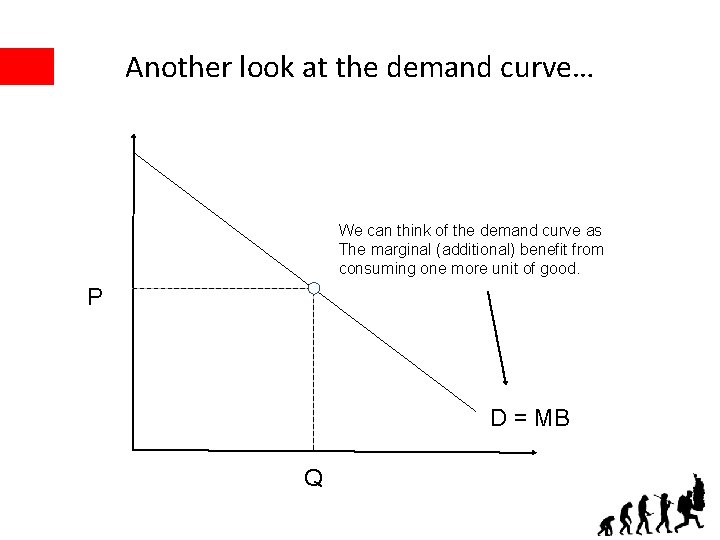 Another look at the demand curve… We can think of the demand curve as
