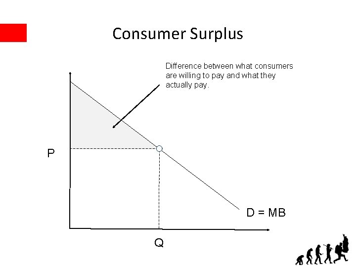 Consumer Surplus Difference between what consumers are willing to pay and what they actually