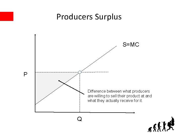 Producers Surplus S=MC P Difference between what producers are willing to sell their product