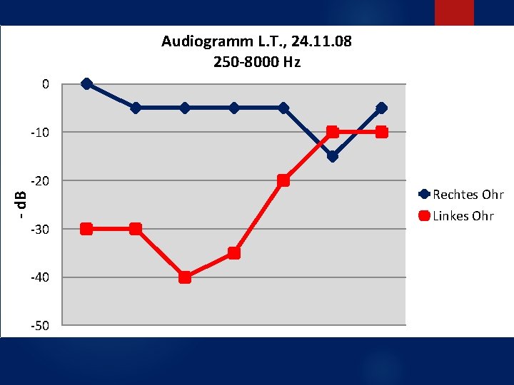 Audiogramm L. T. , 24. 11. 08 250 -8000 Hz 0 -10 - d.