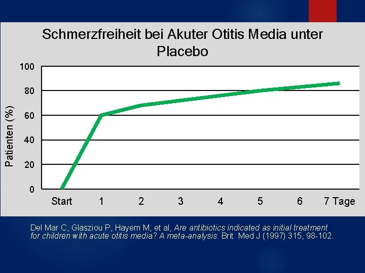 Schmerzfreiheit bei Akuter Otitis Media unter Placebo 100 Patienten (%) 80 60 40 20