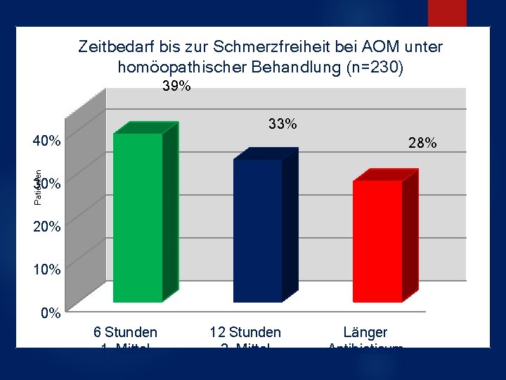 Zeitbedarf bis zur Schmerzfreiheit bei AOM unter homöopathischer Behandlung (n=230) 39% 33% 40% Patienten