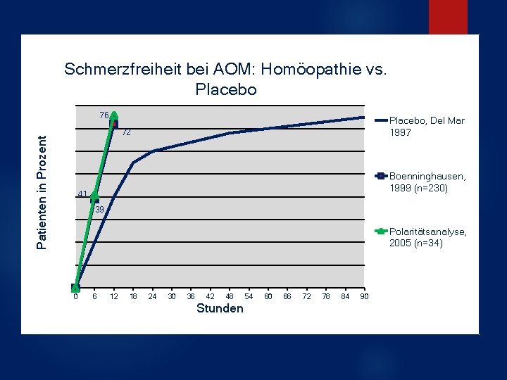 Schmerzfreiheit bei AOM: Homöopathie vs. Placebo 76 Placebo, Del Mar 1997 Patienten in Prozent