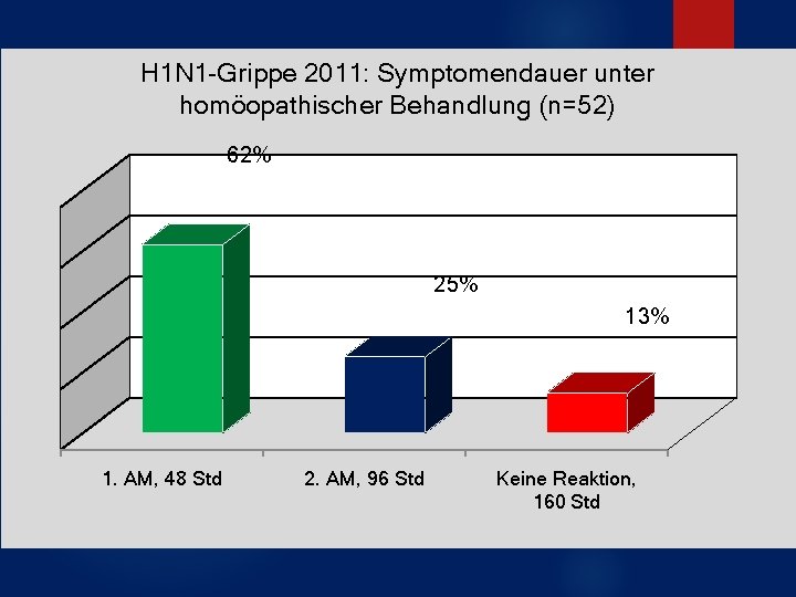 H 1 N 1 -Grippe 2011: Symptomendauer unter homöopathischer Behandlung (n=52) 62% 25% 13%