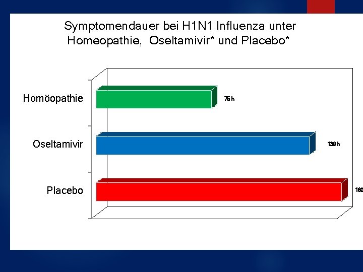 Symptomendauer bei H 1 N 1 Influenza unter Homeopathie, Oseltamivir* und Placebo* Homöopathie Oseltamivir