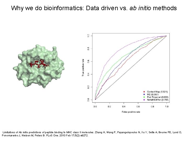 Why we do bioinformatics: Data driven vs. ab initio methods Limitations of Ab initio