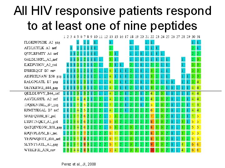 All HIV responsive patients respond to at least one of nine peptides Perez et