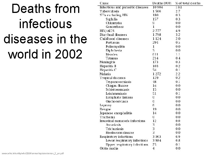 Deaths from infectious diseases in the world in 2002 www. who. int/entity/whr/2004/annex/topic/en/annex_2_en. pdf 