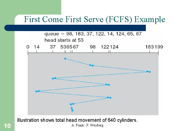 First Come First Serve (FCFS) Example 10 Illustration shows total head movement of 640