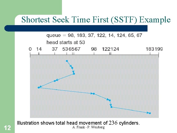 Shortest Seek Time First (SSTF) Example 12 Illustration shows total head movement of 236