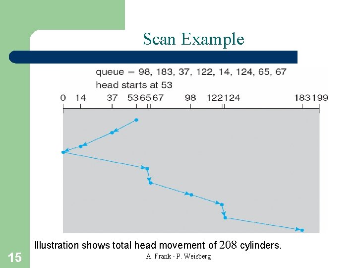 Scan Example 15 Illustration shows total head movement of 208 cylinders. A. Frank -