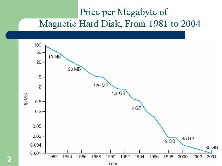 Price per Megabyte of Magnetic Hard Disk, From 1981 to 2004 2 A. Frank