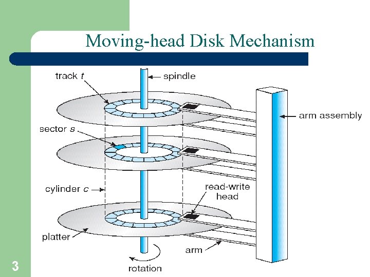Moving-head Disk Mechanism 3 A. Frank - P. Weisberg 