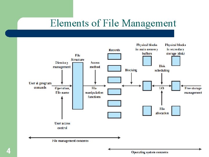 Elements of File Management 4 A. Frank - P. Weisberg 