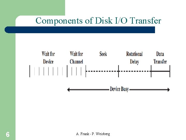 Components of Disk I/O Transfer 6 A. Frank - P. Weisberg 