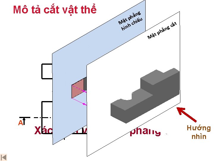 Mô tả cắt vật thể ẳng h t p iếu ặ M h ch