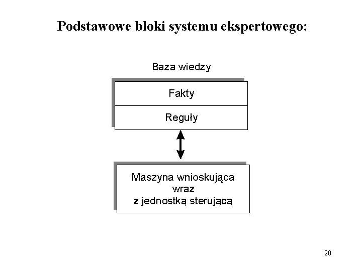 Podstawowe bloki systemu ekspertowego: Baza wiedzy Fakty Reguły Maszyna wnioskująca wraz z jednostką sterującą