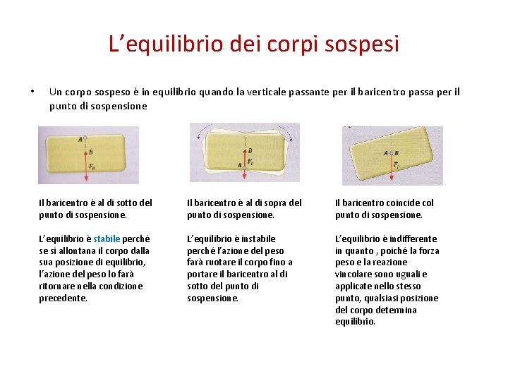 L’equilibrio dei corpi sospesi • Un corpo sospeso è in equilibrio quando la verticale