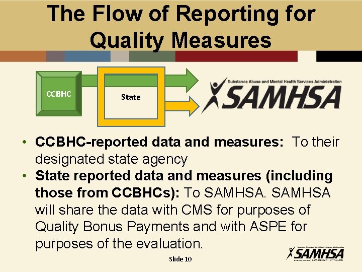 The Flow of Reporting for Quality Measures CCBHC State • CCBHC-reported data and measures: