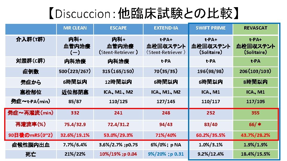 【Discuccion：他臨床試験との比較】 MR CLEAN ESCAPE EXTEND-IA SWIFT PRIME 介入群（T群） 内科+ 　血管内治療 （－） 内科+ 　血管内治療 （Stent-Retriever