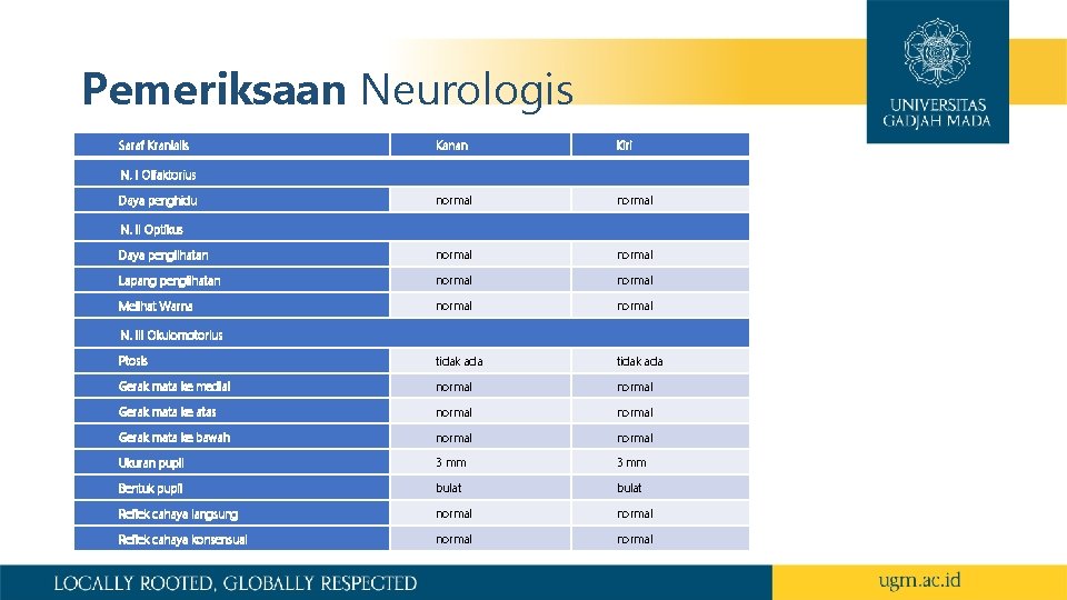 Pemeriksaan Neurologis Saraf Kranialis Kanan Kiri normal Daya penglihatan normal Lapang penglihatan normal Melihat