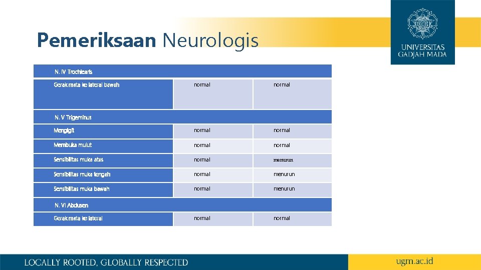 Pemeriksaan Neurologis N. IV Trochlearis Gerak mata ke lateral bawah normal Mengigit normal Membuka