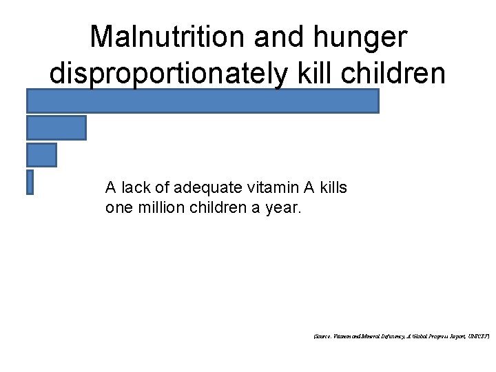 Malnutrition and hunger disproportionately kill children A lack of adequate vitamin A kills one