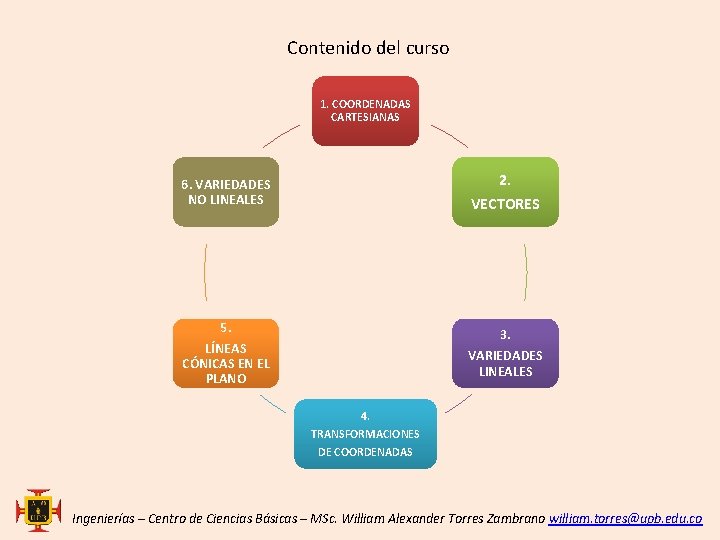 Contenido del curso 1. COORDENADAS CARTESIANAS 2. VECTORES 6. VARIEDADES NO LINEALES 5. 3.