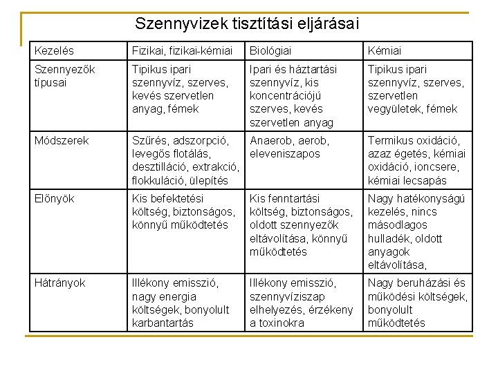 Szennyvizek tisztítási eljárásai Kezelés Fizikai, fizikai-kémiai Biológiai Kémiai Szennyezők típusai Tipikus ipari szennyvíz, szerves,