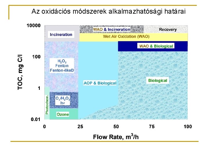 Az oxidációs módszerek alkalmazhatósági határai 