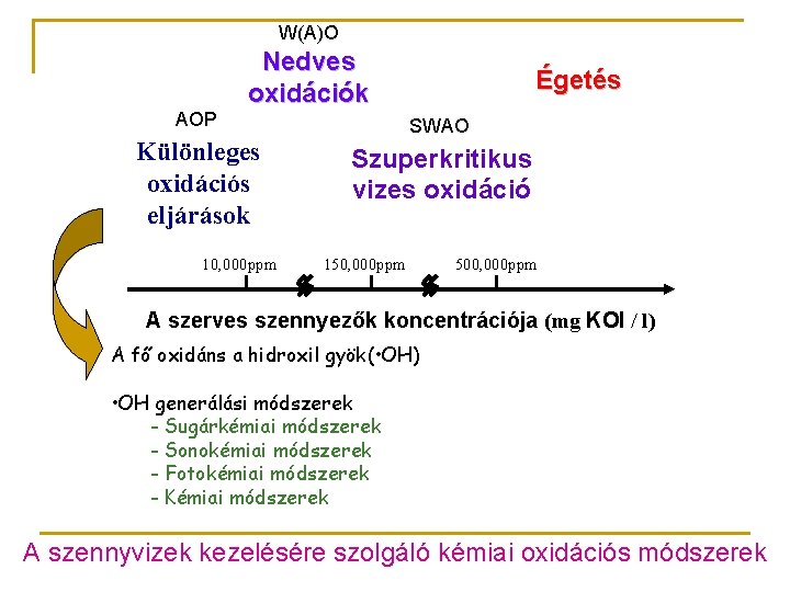 W(A)O AOP Nedves oxidációk Különleges oxidációs eljárások 10, 000 ppm Égetés SWAO Szuperkritikus vizes