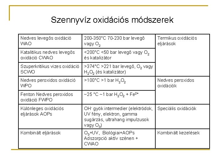 Szennyvíz oxidációs módszerek Nedves levegős oxidáció WAO 200 -350°C 70 -230 bar levegő vagy