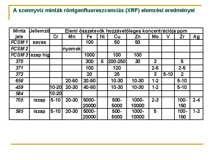 A szennyvíz minták röntgenfluoreszcenciás (XRF) elemzési eredményei Minta Jellemző Elemi összetevők hozzávetőleges koncentrációja ppm