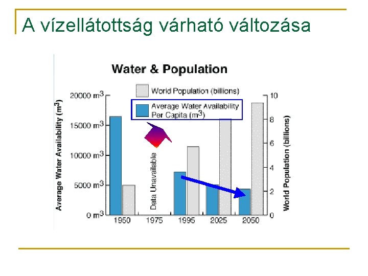 A vízellátottság várható változása 
