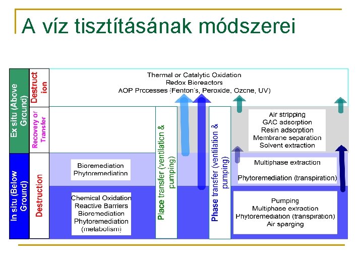 A víz tisztításának módszerei 