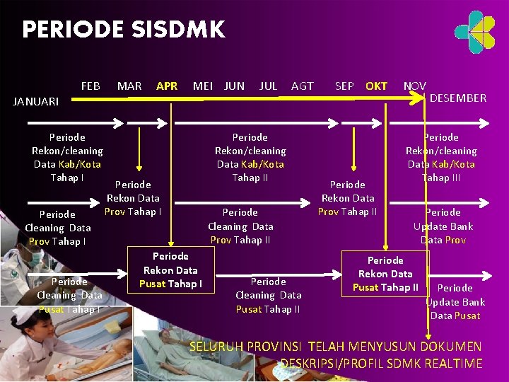 PERIODE SISDMK JANUARI FEB Periode Rekon/cleaning Data Kab/Kota Tahap I Periode Cleaning Data Prov