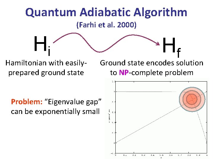 Quantum Adiabatic Algorithm (Farhi et al. 2000) Hi Hamiltonian with easilyprepared ground state Hf