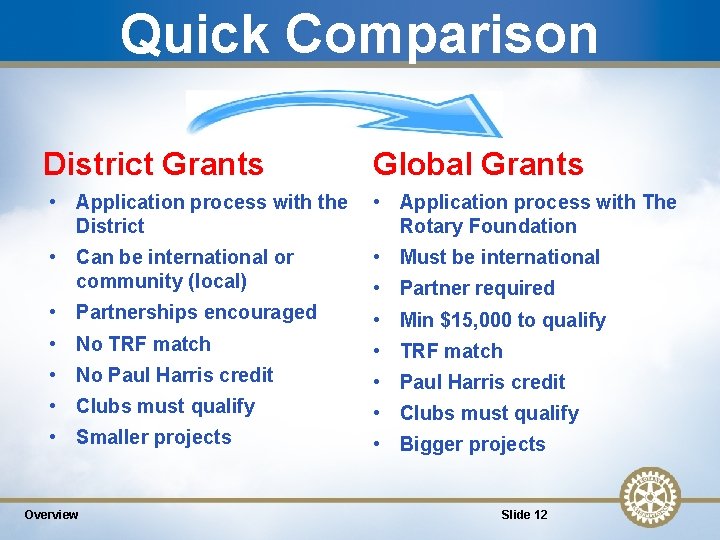 Quick Comparison District Grants Global Grants • Application process with the District • Application