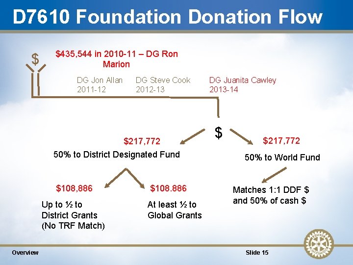 D 7610 Foundation Donation Flow $435, 544 in 2010 -11 – DG Ron Marion