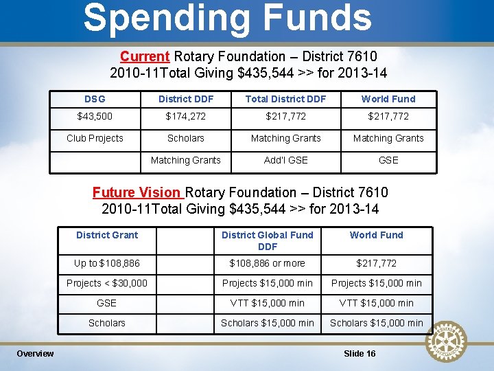 Spending Funds Current Rotary Foundation – District 7610 2010 -11 Total Giving $435, 544