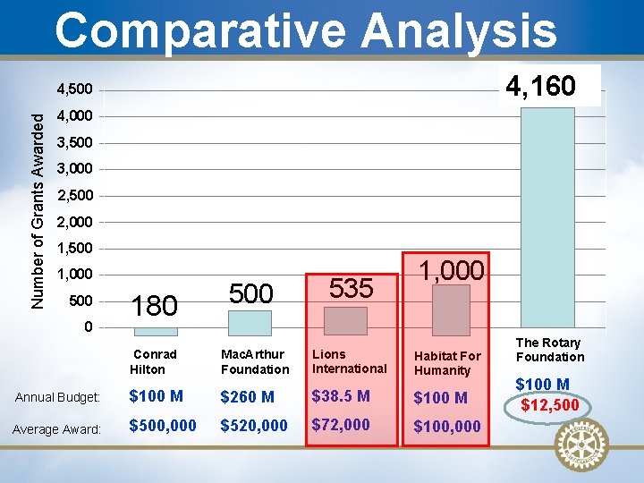 Comparative Analysis 4, 160 Number of Grants Awarded 4, 500 4, 000 3, 500