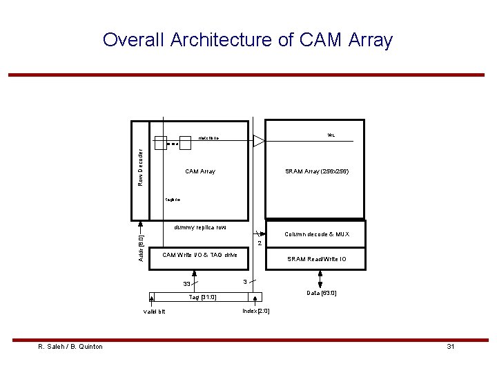 Overall Architecture of CAM Array WL Row Decoder matchline CAM Array SRAM Array (256