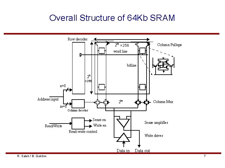 Overall Structure of 64 Kb SRAM Row decoder 2 m =256 Column Pullups word