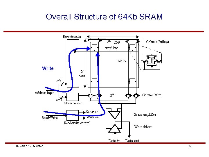 Overall Structure of 64 Kb SRAM Row decoder 2 m =256 Column Pullups word